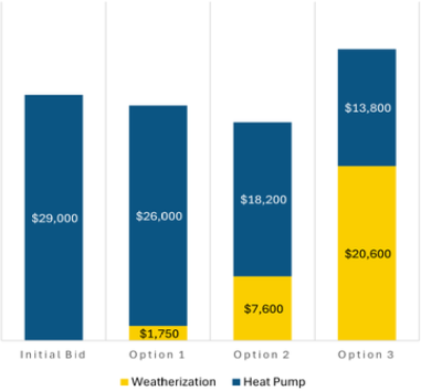 Weatherization and Heat Pump Costs per Option